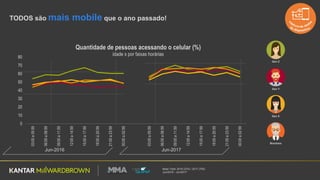 Base Total: 2016 (370) / 2017 (700)
Jun/2016 - Jun/2017
TODOS são mais mobile que o ano passado!
0
10
20
30
40
50
60
70
80
03:00a05:59
06:00a08:59
09:00a11:59
12:00a14:59
15:00a17:59
18:00a20:59
21:00a23:59
00:00a02:59
03:00a05:59
06:00a08:59
09:00a11:59
12:00a14:59
15:00a17:59
18:00a20:59
21:00a23:59
00:00a02:59
Quantidade de pessoas acessando o celular (%)
idade x por faixas horárias
Gen Z
Gen Y
Gen X
Boomers
Jun-2016 Jun-2017
 