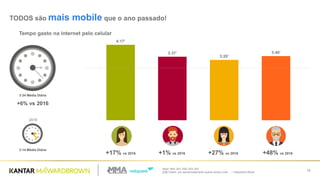 Base: 804/ 201/ 200/ 203/ 200
[Q6] Ontem, por aproximadamente quanto tempo você ... – Dispositivo Móvel
15
TODOS são mais mobile que o ano passado!
3:34 Média Diária
+6% vs 2016
3:37’
3:20’
3:40’
4:17’
3:14 Média Diária
2016
+17% vs 2016 +1% vs 2016 +27% vs 2016 +48% vs 2016
Tempo gasto na internet pelo celular
 