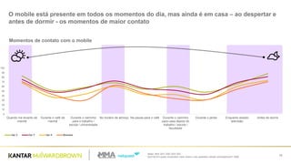 0
10
20
30
40
50
60
70
80
90
100
Quando me levanto de
manhã
Durante o café da
manhã
Durante o caminho
para o trabalho /
escola / universidade
No horário de almoço Na pausa para o café Durante o caminho
para casa depois do
trabalho / escola /
faculdade
Durante o jantar Enquanto assisto
televisão
Antes de dormir
Ger Z Ger Y Ger X Boomers
Base: 804/ 201/ 200/ 203/ 200
[Q21A] Em quais momentos você checa o seu aparelho celular e/smartphone? (RM)
16
O mobile está presente em todos os momentos do dia, mas ainda é em casa – ao despertar e
antes de dormir - os momentos de maior contato
Momentos de contato com o mobile
 