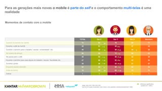 TOTAL Ger Z Ger Y Ger X Boomers
Quando me levanto de manhã 74 83 76 68 71
Durante o café da manhã 45 51 48 37 43
Durante o caminho para o trabalho / escola / universidade / etc. 46 58 56 43 30
No horário de almoço 66 68 72 60 63
Na pausa para o café 49 54 56 42 45
Durante o caminho para casa depois do trabalho / escola / faculdade/ etc. 47 60 52 42 34
Durante o jantar 38 48 43 31 31
Enquanto assisto televisão 62 66 69 60 54
Antes de dormir 78 88 82 73 71
Outros 1 1 1 1 1
Base: 804/ 201/ 200/ 203/ 200
[Q21A] Em quais momentos você checa o seu aparelho celulare/smartphone? (RM)
Para as gerações mais novas o mobile é parte do self e o comportamento multi-telas é uma
realidade
xb
xb
xb
xb
xb
b
b
b b
xb
xb
xb
xb
b
b
b
b
Diferença significativa
positiva (IC = 95%).
Momentos de contato com o mobile
 