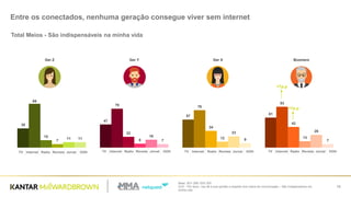 Base: 201/ 200/ 203/ 200
Q.61 - Por favor, nos dê a sua opinião a respeito dos meios de comunicação – São indispensáveis em
minha vida
19
Entre os conectados, nenhuma geração consegue viver sem internet
39
47
57
61
89
79 76
83
15
22
34
42
7 8
12 1311
16
23 26
11
7 9 7
TV Internet Radio Revista Jornal OOH
Ger Z Ger Y Ger X Boomers
TV Internet Radio Revista Jornal OOH TV Internet Radio Revista Jornal OOH TV Internet Radio Revista Jornal OOH
+7p.p
+7p.p
Total Meios - São indispensáveis na minha vida
 
