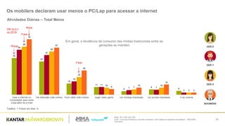 Base: 201/ 200/ 203/ 200
Q.60 - Com que frequência, durante a semana, você realiza as seguintes atividades? - RESUMO -
TOP BOX
20
Os mobilers declaram usar menos o PC/Lap para acessar a internet
52
47
16
11
5
8
6
64
57
19
11
7 7
3
69
62
25
10
7
10
3
79
67
35
8
10
15
3
Usar a internet no
computador para outra
coisa além do e-mail
Ver televisão (não online) Ouvir rádio (não online) Jogar video game Ler revistas impressas Ler jornais impressos Ir ao cinema
TopBox = Todos los días: %
BOOMERS
GER X
GER Z
GER Y
-12 p.p.
-7 p.p.
-7 p.p.
-5 p.p.
Atividades Diárias – Total Meios
Var (p.p.)
vs 2016
Em geral, a tendência de consumo das mídias tradicionais entre as
gerações se mantém
 