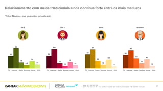Base: 201/ 200/ 203/ 200
Q.61 - Por favor, nos dê a sua opinião a respeito dos meios de comunicação – Me mantém atualizado
21
Relacionamento com meios tradicionais ainda continua forte entre os mais maduros
Ger Z Ger Y Ger X Boomers
55 56
62 60
90 85 84
80
26 23
33
44
15
11
16
23
32
29
39 41
17 15
9 12
TV Internet Radio Revista Jornal OOH TV Internet Radio Revista Jornal OOH TV Internet Radio Revista Jornal OOH TV Internet Radio Revista Jornal OOH
Total Meios - me mantém atualizado
 