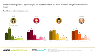 Base: 201/ 200/ 203/ 200
Q.61 - Por favor, nos dê a sua opinião a respeito dos meios de comunicação – São os meios de
comunicação mais acessíveis
22
Entre os mais jovens, a percepção da acessibilidade do meio Internet é significativamente
maior
Ger Z Ger Y Ger X Boomers
49
60 63
67
85
76 74 75
25
33
40
46
8 8 8
1315
20 23 25
15
10 10 13
TV Internet Radio Revista Jornal OOH TV Internet Radio Revista Jornal OOH TV Internet Radio Revista Jornal OOH TV Internet Radio Revista Jornal OOH
+6p.p vs 2016
Total Meios - são mais acessíveis
 
