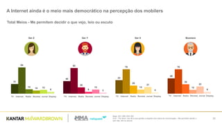 Base: 201/ 200/ 203/ 200
Q.61 - Por favor, nos dê a sua opinião a respeito dos meios de comunicação – Me permitem decidir o
que vejo, leio ou escuto
23
A Internet ainda é o meio mais democrático na percepção dos mobilers
Ger Z Ger Y Ger X Boomers
31
40 43
49
84 82
78 78
14
20
26
30
10
6
13 1212 13
21 23
6 3 4 6
TV Internet Radio Revista Jornal Display TV Internet Radio Revista Jornal Display TV Internet Radio Revista Jornal Display TV Internet Radio Revista Jornal Display
Total Meios - Me permitem decidir o que vejo, leio ou escuto
 
