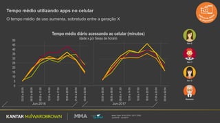 Base Total: 2016 (370) / 2017 (700)
Jun/2016 - Jun/2017
Tempo médio utilizando apps no celular
0
5
10
15
20
25
30
35
40
45
50
03:00a05:59
06:00a08:59
09:00a11:59
12:00a14:59
15:00a17:59
18:00a20:59
21:00a23:59
00:00a02:59
03:00a05:59
06:00a08:59
09:00a11:59
12:00a14:59
15:00a17:59
18:00a20:59
21:00a23:59
00:00a02:59
Tempo médio diário acessando ao celular (minutos)
idade x por faixas de horário
Jun-2016 Jun-2017
O tempo médio de uso aumenta, sobretudo entre a geração X
Gen Z
Gen Y
Gen X
Boomers
 