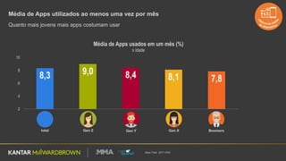 Base Total: 2017 (700)
Média de Apps utilizados ao menos uma vez por mês
8,3 9,0 8,4 8,1 7,8
2
4
6
8
10
Total 2
Média de Apps usados em um mês (%)
x idade
BoomersGen XGen Z Gen Y
Quanto mais jovens mais apps costumam usar
total
 