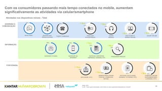 Base: 804
Q.26 - Para quais atividades você utiliza os seus aparelhos/dispositivos móveis?
29
Com os consumidores passando mais tempo conectados no mobile, aumentam
significativamente as atividades via celular/smartphone
INFORMAÇÃO
DIVERSÃO E
COMUNICAÇÃO
FUNCIONAISs
BATE PAPO
91%
ENTRAR NAS
REDES SOCIAIS
89%
PUBLICAR
FOTOS/VÍDEOS
77%
75%
OUVIR
MÚSICA
JOGAR ONLINE
41%
VER FILMES E
SERIES ONLINE
45%
89%
FAZER CHAMADAS
88%
NAVEGAR NA
INTERNET
ACESSAR O E-MAIL
88%
NOTÍCIAS, ESPORTES,
EMPREGO, VIAGENS, ETC.
78%
GPS (WAZE, ETC)
72%
ADMINISTRAR (PAGAR
CONTAS, CONROLES,
NOTAS)
54%
COMPRAR ONLINE
(SUPERMERCADO,
LIVRARIAS, ETC)
ESTUDAR (FACULDADE,
IDIOMAS, TUTORIAIS, ETC)
42%
PESQUISAR PREÇOS
75%
46%
+ 5p.p.
+ 9p.p. + 5p.p.
+ 7p.p.
+ 11p.p.
+ 8p.p.
+ 7p.p.
+ 8p.p.
+ 4p.p.
Atividades nos dispositivos móveis - Total
 
