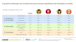 Base: 804
Q.26 - Para quais atividades você utiliza os seus aparelhos/dispositivos móveis?
Todas as variações em Total apresentam variação significativa positive.
30
A grande contribuição vem da GerZ para esse aumento significativo das atividades no mobile
TOTAL
1. Diversão e
Comunicação
Assistir Filmes +9p.p +7p.p +7p.p +10p.p +4p.p
Ouvir Música +5p.p +5p.p +2p.p +6p.p +8p.p
Jogar Online +5p.p +5p.p +6p.p +6p.p +5p.p
Publicar Fotos/Vídeos +4p.p -2p.p +4p.p +9p.p +7p.p
2. Informação
Pesquisar Preços +8p.p +12p.p +5p.p +12p.p +5p.p
Notícias, esportes e
Empregos
+7p.p +9p.p +9p.p +3p.p +7p.p
3. Funcionais
Comprar Online +8p.p +14p.p +10p.p +5p.p +4p.p
GPS +11p.p +14p.p +6p.p +12p.p +13p.p
Administração Pessoal +7p.p +11p.p +6p.p +9p.p +4p.p
Diferença significativa
positiva (IC = 95%) vs. 16
Atividades nos dispositivos móveis - Total
 