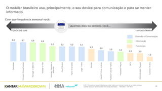 O mobiler brasileiro usa, principalmente, o seu device para comunicação e para se manter
informado
Q.27 - Pensando en las actividades que usted realiza a la internet a través de su mobile, indique
cuantas veces por semana usted hace esas actividades... - RESUMO - TOP BOX 29
6,8 6,7 6,6 6,4
5,3 5,2 5,2 5,1
4,3
3,9
3,5 3,3
2,9 2,8
1,6
Conversar
EntraemRedesSociais
NavegarnaInternet
Acessare-mail
Notícias,Esportese
emprego
OuvirMúsica
FazerChamadas
JogarOnline
Estudar
AssistirFilmeseséries
PublicarFotoseVídeos
PesquisarPreços
GPS
AdministraçãoPessoal
ComprarOn-line
Quantos dias da semana você...
TODOS OS DIAS 1X POR SEMANA
Com que frequência semanal você:
Diversão e Comunicação
Informação
Funcionais
 