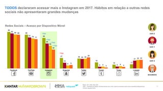 Base: 201/ 200/ 203/ 200
Q28 – Assinale as Redes Sociais/canais que você costuma acessar pelos seus aparelhos/dispositivos
móveis regularmente.
32
TODOS declararam acessar mais o Instagram em 2017. Hábitos em relação a outras redes
sociais não apresentaram grandes mudanças
96
89
80
27 26
16
10 11
92
82
66
15
25
5 5
21
89
79
60
8
26
5 6
22
89
77
50
9
29
3 4
23
Facebook YouTube Instagram Snapchat Twitter Tumblr Tinder Linkedin
BOOMERS
GER X
GER Z
GER Y
Redes Sociais – Acesso por Dispositivo Móvel
+5pp
+10pp
+15pp
+15pp
-10pp
 
