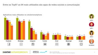 33
Entre os Top07 os 04 mais utilizados são apps de redes sociais e comunicação
79 78
66
27
17
13
11
70
66
42
19
17
10
13
64
62
33
15
19
10 11
51
68
20
23
17
11
13
Facebook Whatsapp Instagram Youtube Email Messenger Google
Base: 201/ 200/ 203/ 200
Q.45 - Indique os 5 aplicativos que você utiliza com maior frequência
BOOMERS
GER X
GER Z
GER Y
Aplicativos mais utilizados no celular/smartphone
 