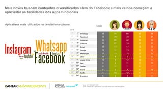 Base: 201/ 200/ 203/ 200
Q.45 - Indique os 5 aplicativos que você utiliza com maior frequência
Mais novos buscam conteúdos diversificados além do Facebook e mais velhos começam a
aproveitar as facilidades dos apps funcionais
1º 1º Whatsapp 68 78 66 62 68
2º 2º Facebook 66 79 70 64 51
3º 3º Instagram 40 66 42 33 20
4º 4º Youtube 21 27 19 15 23
5º 5º Email 17 17 17 19 17
7º 6º Google 12 11 13 11 13
6º 8º Messenger 11 13 10 10 11
16º 7º Uber 11 6 7 13 20
8º 9º Jogos Online 10 9 12 12 8
11º 10º Itaú 9 4 11 11 11
12º 11º Twitter 9 11 11 6 7
13º 12º Waze 8 3 6 8 16
17º 13º Netflix 7 10 10 6 4
19º 14º Bradesco 6 4 6 8 8
Total
2016
Aplicativos mais utilizados no celular/smartphone
 