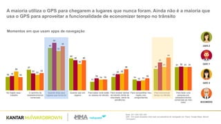 18
27
56
42
11
18
14
28
31
19
23
63
40
16
22
13
37
32
25
21
52
35
14
22
13
31 31
18
23
59
40
15
28
16
44
31
No trajeto casa -
trabalho
A caminho de
estabelecimentos
comerciais
Quando dirijo para
lugares que nunca fui
Quando saio em
viagens
Para saber onde estão
os radares de trânsito
Para receber alertas
de trânsito (limite de
velocidade, alerta de
semáforos)
Para compartilhar meu
trajeto com
amigos/familia
Para economizar
tempo no trânsito
Para fazer uma
pesquisa por
estabelecimentos
comerciais ao meu
redor
Base: 201/ 200/ 203/ 200
Q49 – Em quais situações você mais usa aplicativos de navegação (ex: Waze, Google Maps, Moovit,
Citimapper).
A maioria utiliza o GPS para chegarem a lugares que nunca foram. Ainda não é a maioria que
usa o GPS para aproveitar a funcionalidade de economizer tempo no trânsito
BOOMERS
GER X
GER Z
GER Y
Momentos em que usam apps de navegação
 