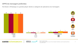 Base: 201/ 200/ 203/ 200
Q.47 - Pensando nas vezes em que você usa mensagens instantâneas, qual dos seguintes aplicativos
você prefere utilizar?
36
APPS de mensagem preferidos
No Brasil o Whatsapp é o grande player dentre a categoria de aplicativos de mensagem.
89
3
6
88
3
6
88
1
8
88
3
7
WhatsApp SMS Facebook Messenger
BOOMERS
GER X
GER Z
GER Y
 