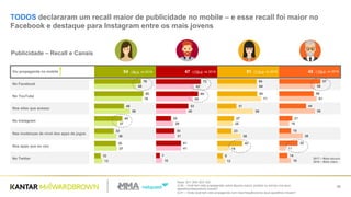 Base: 201/ 200/ 203/ 200
Q.50 – Você tem visto propagandas sobre alguma marca, produto ou serviço nos seus
aparelhos/dispositivos móveis?
Q.51 – Onde você tem visto propaganda com mais frequêncianos seus aparelhos móveis?
38
TODOS declararam um recall maior de publicidade no mobile – e esse recall foi maior no
Facebook e destaque para Instagram entre os mais jovens
Viu propaganda no mobile 54 47 51 45
No Facebook
No YouTube
Nos sites que acesso
No Instagram
Nas mudanças de nível dos apps de jogos
Nos apps que eu uso
No Twitter
76
80
48
45
32
35
10
68
78
58
37
36
37
13
73
69
53
25
30
41
7
62
60
49
28
31
41
10
64
64
31
27
23
40
9
64
71
58
25
38
19
12
67
56
44
21
19
30
14
58
61
58
16
38
11
19
2017 – Mais escuro
2016 – Mais claro
Publicidade – Recall e Canais
+8p.p. vs 2016 +10p.p. vs 2016 +11p.p. vs 2016 +12p.p. vs 2016
 