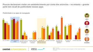 Base: 5 / 8/ 14/ 9
Q52.1 – Com relação a publicidade em apps de navegação (ex: Waze, Google Maps, Moovit,
Citimapper)
Poucos declararam visitar um estabelecimento por conta dos anúncios – no entanto – grande
parte tem recall de publicidade nesses apps
60 60 60
0 0
40 40 40
0
50
63
13
0 0
13
25
13 13
50 50
21 21
36
21
14
43
21
44
56
11
22
33 33
67
44
33
Já vi um banner Já vi marcas nos
mapas
Já mudei a voz no
app por causa de
um anúncio
Já mudei minha rota
por conta dos
anúncios
Já visitei um
estabelecimento por
conta dos anúncios
Já salvei uma oferta Já recebi uma
notificação do
aplicativo
Já recebi um
lembrete
Já cliquei para ligar
BOOMERS
GER X
GER Z
GER Y
Publicidade e os apps de navegação
 