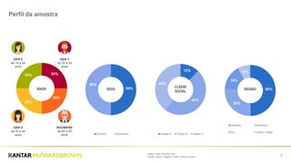 25%
25%
25%
25%
Base; Total Amostra: 804
Idade / Sexo / Região / NSE (Classe Social)
4
Perfil da amostra
GER Z
de 14 a 24
anos
GER Y
de 25 a 34
anos
GER X
de 35 a 44
anos
BOOMERS
de 45 a 55
anos
IDADE 50%
50%
Homens Mulheres
SEXO
12%
48%
40%
Classe A Classe B Classe C
CLASSE
SOCIAL
50%
26%
16%
8%
Sudeste Nordeste
Sul Centro Oeste
REGIÃO
 