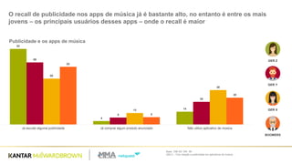 Base: 108/ 93/ 104/ 89
Q52.2 – Com relação a publicidade em aplicativos de música...
O recall de publicidade nos apps de música já é bastante alto, no entanto é entre os mais
jovens – os principais usuários desses apps – onde o recall é maior
82
4
14
68
8
25
50
13
38
63
8
29
Já escutei alguma publicidade Já comprei algum produto anunciado Não utilizo aplicativo de música
BOOMERS
GER X
GER Z
GER Y
Publicidade e os apps de música
 