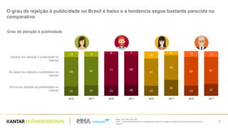 Base: 201/ 200/ 203/ 200
Q.55 – Você presta atenção às propagandas enquanto navega na internet em seu aparelho/dispositivo
móvel?
41
O grau de rejeição à publicidade no Brasil é baixo e a tendencia segue bastante parecida no
comparativo
22 24 23 26 23
36
23 27
65 64 71 68
61
56
65 61
13 12 6 7
16
9 13 13
2016 2017 2016 2017 2016 2017 2016 2017
Sempre dou atenção à publicidade na
internet
Às vezes dou atenção à publicidade na
internet
Nunca dou atenção às publicidades na
internet
Grau de atenção à publicidade
 