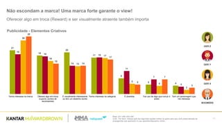 Base: 201/ 200/ 203/ 200
Q.56 - Por favor, indique qual das seguintes opções melhor se aplica para que você preste atenção às
propagandas que aparecem no seu aparelho/dispositivo móvel.
43
Não escondam a marca! Uma marca forte garante o view!
Oferecer algo em troca (Reward) e ser visualmente atraente também importa
21
18
20
17
8
5 4
19
18
14
18
11
7
4
26
16
13
17
5
4
2
28
15
14
17
5
7
3
Tenho interesse na marca Oferece algo em troca
(cupons, pontos de
recompensa)
É visualmente interessante
ou tem um desenho bonito
Tenho interesse na categoria É divertida Faz uso de algo que nunca vi
antes
Tem um personagem que
me interessa
BOOMERS
GER X
GER Z
GER Y
Publicidade - Elementos Criativos
 
