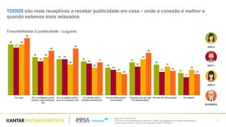 Base: 201/ 200/ 203/ 200
Q.58-Como você classificaria sua atitude em relação às propagandas em aparelhos/dispositivos
móveis quando está em cada um dos seguintes lugares? TOP2Box
44
TODOS são mais receptivos a receber publicidade em casa – onde a conexão é melhor e
quando estamos mais relaxados
48
36
34
32
26
31
29
21
45
32
34
30
24
27
22
17
48
36
29
26
22
34
27
24
54
42
44
31
20
40
23
20
Em casa Em um estabelecimento
publico ( cafe, biblioteca,
bar)
Em um espaço público
ao ar livre (parque/ rua)
Em trânsito (para o
trabalho/casa/escola)
Na escola/faculdade/
universidade
Viajando (que nao seja
em deslocamento)
Na casa de outra pessoa No trabalho
BOOMERS
GER X
GER Z
GER Y
Favorabilidade à publicidade - Lugares
 