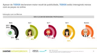 Base: 108// 93/ 104/ 89
Q.54 - Você disse que se lembra de propaganda dessas marcas. Em qual delas você clicou ou
interagiu para entender melhor o que estavam oferecendo?
46
Apesar de TODOS declararem maior recall de publicidade, TODOS estão interagindo menos
com as peças no online
Interação com as Marcas
NÃO CLICAM EM NENHUMA PROPAGANDA
32%
40%
Ger Z Ger Y Ger X BoomersMédia
38%
2017
2016
36%
42%
35%37% 34% 24% 31%
 