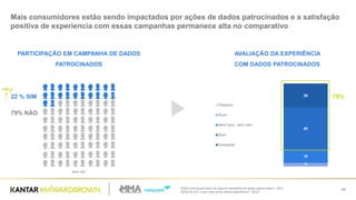 [Q62] Você já participou de alguma campanha de dados patrocinados? (RU)
[Q63] Se sim, o que você achou dessa experiência? (RU)?
48
Mais consumidores estão sendo impactados por ações de dados patrocinados e a satisfação
positiva de experiencia com essas campanhas permanece alta no comparativo
PARTICIPAÇÃO EM CAMPANHA DE DADOS
PATROCINADOS
22 % SIM
79% NÃO
Base: 804
AVALIAÇÃO DA EXPERIÊNCIA
COM DADOS PATROCINADOS
29
50
16
4
Pessimo
Ruim
Nem bom, nem ruim
Bom
Excelente
79%
+4p.p
 