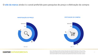 Q.35 - Você disse que realiza compras online pelos seus aparelhos/dispositivos móveis. Quando
realiza essa atividade você compra pelos aplicativos das marcas ou entra direto nos sites?/ Q.35A-
Você disse que pesquisa preço de produtos pelos seus aparelhos/dispositivos móveis. Quando
realiza essa atividade você faz a pesquisa pelos aplicativos das marcas ou entra direto nos sites?
51
O site da marca ainda é o canal preferido para pesquisa de preço e efetivação da compra
INVESTIGAÇÃO DE PREÇO
Base: 605
EFETIVAÇÃO DE COMPRA
Base: 370
74
48
82
38
Aplicativo
Site
Aplicativo
Site
 