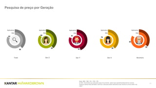 78
39
85
38
Aplicativo
Site
Aplicativo
Site
Base: 605 / 168 / 151 / 153 / 133
Q.35A- Você disse que pesquisa preço de produtos pelos seus aparelhos/dispositivos móveis.
Quando realiza essa atividade você faz a pesquisa pelos aplicativos das marcas ou entra direto nos
sites?
52
Pesquisa de preço por Geração
Ger Z
81
44
Ger Y Ger X
84
35
BoomersTotal
82
38
Aplicativo
Site
Aplicativo
Site
Aplicativo
Site
 