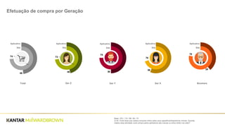Base: 370 / 110 / 98 / 90 / 72
Q.35- Você disse que realiza compras online pelos seus aparelhos/dispositivos móveis. Quando
realiza essa atividade você compra pelos aplicativos das marcas ou entra direto nos sites?
Efetuação de compra por Geração
Ger Z Ger Y Ger X BoomersTotal
73
46
75
50
70
56
78
39
74
48
Aplicativo
Site
Aplicativo
Site
Aplicativo
Site
Aplicativo
Site
Aplicativo
Site
 
