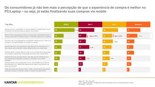 Base: 201 / 200 / 203 / 200
Q.37 - Indique, por favor, as frases que mais se aproximam do seu comportamento de compra -
RESUMEN - TOP BOX
Os consumidores já não tem mais a percepção de que a experiencia de compra é melhor no
PC/Laptop – ou seja, já estão finalizando suas compras via mobile
Top Box GEN Z Ger Y Ger X Boomers
Sempre procuro comentários e recomendações a respeito das marcas
e produtos na internet antes de realizar uma compra.
Mesmo tendo pesquisado produtos e preços pelo celular/tablet finalizo a
compra online pelo PC/laptop porque, é mais facil preencher o cadastro.
Às vezes vejo uma propaganda na televisão e depois busco a marca na
internet ou as especificações do produto ou serviço.
Quando estou em uma loja física e vejo algo que me interessa uso o
meu celular para consultar o preço desse produto em outras lojas .
Quando decido comprar alguma coisa vou a uma loja física para avaliar
os produtos e depois faço comparação de preços pelo celular/tablet.
Quando estou em uma loja física e vejo algo que me interessa uso o
meu celular para fotografar o produto e compará-lo com outros
similares.
Quando recebo uma propaganda no meu celular/tablet uso a internet
para descobrir se a oferta está disponível em algum local próximo de
onde me encontro.
Ainda desconfio das compras online. Então, mesmo tendo pesquisado
produtos e preços na internet, realizo a compra nas lojas físicas.
69
32
28
24
22
18
12
10
54
27
25
37
19
24
15
8
54
33
36
32
24
25
18
10
47
37
26
23
25
15
16
9
yxb
y
yb
zb
b b
-10pp vs 2016 -5pp vs 2016
 