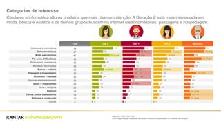 Total Ger Z Ger Y Ger X Boomers
Celulares e informática 74
Eletrodomésticos 57
Moda e accesórios 47
TV, sons, DVD e fotos 49
Perfumes e cosméticos 42
Móveis e decorações 36
Beleza e estética 32
Passagem e hospedagem 33
Alimentos e bebidas 32
Esporte e entretenimento 26
Bares e restaurantes 23
Jóias e relógios 23
Petshop 14
Carros, motos e acessórios 18
Reforma e construção 14
Livros 2
76
58
46
48
43
43
36
37
39
28
27
23
12
17
11
3
Base: 201 / 200 / 203 / 200
Q.40- Quais dessas categorias de produto chamam a sua atenção no momento da compra?
Categorias de interesse
Celulares e informática são os produtos que mais chamam atenção. A Geração Z está mais interessada em
moda, beleza e estética e os demais grupos buscam na internet eletrodomésticos, passagens e hospedagem.
73
38
60
40
45
34
41
24
34
23
25
25
10
12
12
3
73
61
46
48
42
33
30
30
29
31
18
24
14
19
15
3
74
70
35
60
40
35
20
42
27
24
22
22
20
23
20
1
z z zy
yxb b b
zyx
yb b b
z zx
xb
x
xy
x
xy
 