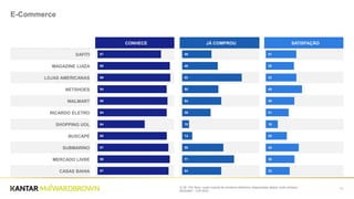 Q.39 - Por favor, quais marcas de comércio eletrônico relacionadas abaixo você conhece -
RESUMO - TOP BOX
56
E-Commerce
CONHECE JÁ COMPROU SATISFAÇÃO
DAFITI
MAGAZINE LUIZA
LOJAS AMERICANAS
NETSHOES
WALMART
RICARDO ELETRO
SHOPPING UOL
BUSCAPÉ
SUBMARINO
MERCADO LIVRE
CASAS BAHIA
87
99
99
94
95
94
64
95
97
99
97
40
49
82
50
54
39
10
14
56
71
54
41
38
42
49
39
31
16
29
45
39
32
 