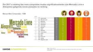 Base: 110 / 98 / 90 / 72
Q.36 - Por favor, indique o nome de até 5 marcas em que costuma comprar online ou que comprou
recentemente
Em 2017 o ranking das mais compradas mudou significativamente com Mercado Livre e
Aliexpress galgando novas posições no ranking
1º 1º Americanas 20 12 29 19 24
4º 2º Mercado Livre 19 22 17 19 15
5º 3º Netshoes 11 8 12 13 10
3º 4º Submarino 10 10 10 13 7
12º 5º Aliexpress 10 16 5 13 4
2º 6º Samsung 9 7 10 7 13
6º 7º Saraiva 9 11 8 10 4
7º 8º Dafiti 8 8 10 6 10
11º 9º Wallmart 7 6 8 8 7
16º 10º Casas Bahia 7 7 10 4 3
8º 11º Extra 7 9 7 7 1
9º 12º Nike 7 9 5 7 4
13º 13º Ponto frio 6 6 7 6 3
10º 14º Adidas 6 6 4 8 6
15º 15º Magazine Luiza 5 6 5 4 6
2016
Marcas Mais Compradas - TOM
 