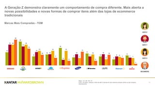 Base: 110 / 98 / 90 / 72
Q.36 - Por favor, indique o nome de até 5 marcas em que costuma comprar online ou que comprou
recentemente
58
A Geração Z demonstra claramente um comportamento de compra diferente. Mais aberta a
novas possibilidades e novas formas de comprar itens além das lojas de ecommerce
tradicionais
12
22
8
10
16
7
11
8
6
9
19
17
12
10
5
10
8
10
8
7
19 19
13 13 13
7
10
6
8
7
24
15
10
7
4
13
4
10
7
1
Americanas Mercado Libre Netshoes Submarino Aliexpress Samsung Saraiva Dafiti Wallmart Extra
BOOMERS
GER X
GER Z
GER Y
Marcas Mais Compradas - TOM
 