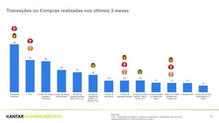 Base: 804
Q.38 – Qual dessas transações, compras ou pagamentos, você realizou pelo nos seus
aparelhos/dispositivos móveis nos últimos 3 meses?
59
Transações ou Compras realizadas nos últimos 3 meses
56
38 36
26
23
20
14 14 14
11 11 11
8
Transações
bancárias
Táxi Compra de roupas,
calçados e
accesórios
Compra de artigos
de tecnología
Compra de
ingressos (shows,
teatro, cine, etc.)
Compra de
vídeo/filmes
(Netflix, on-
demand, etc.)
Compra de
aplicativos
Compra de
passagens aéreas
Compra de música
(spotify, Wall of
sound, etc.)
Compra de jogos
ou crédito para
jogos
Reserva de hotéis
(Hoteles.com,
Trivago, etc.)
Supermercado Compra de revistas
eletrônicas ou e-
books
 