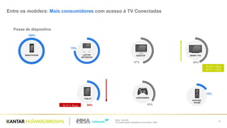Base: Total 804
Q1] Quais desses dispositivos você possui? (RM)
6
Entre os mobilers: Mais consumidores com acesso à TV Conectadas
LAPTOP/
NOTEBOOK
75%
DESKTOP
47%
SMARTPHONE
100%
TABLET
34%
FEATURE
PHONE
15%
VIDEOGAMES
35%
SMART TVS
44%
15-16 = +5p.p
16-17 = +3p.p
16-17 = -8 p.p
Posse de dispositivo
 