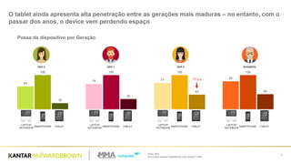 Base: 804
[Q1] Quais desses dispositivos você possui? (RM)
7
O tablet ainda apresenta alta penetração entre as gerações mais maduras – no entanto, com o
passar dos anos, o device vem perdendo espaço
67
74 77
82
100 100 100 100
18
30
43 44
GER Z GER Y GER X BOOMERS
SMARTPHONE TABLET
LAPTOP/
NOTEBOOK
SMARTPHONE TABLET
LAPTOP/
NOTEBOOK
SMARTPHONE TABLET
LAPTOP/
NOTEBOOK
SMARTPHONE TABLET
LAPTOP/
NOTEBOOK
-11 p.p
Posse de dispositivo por Geração
 