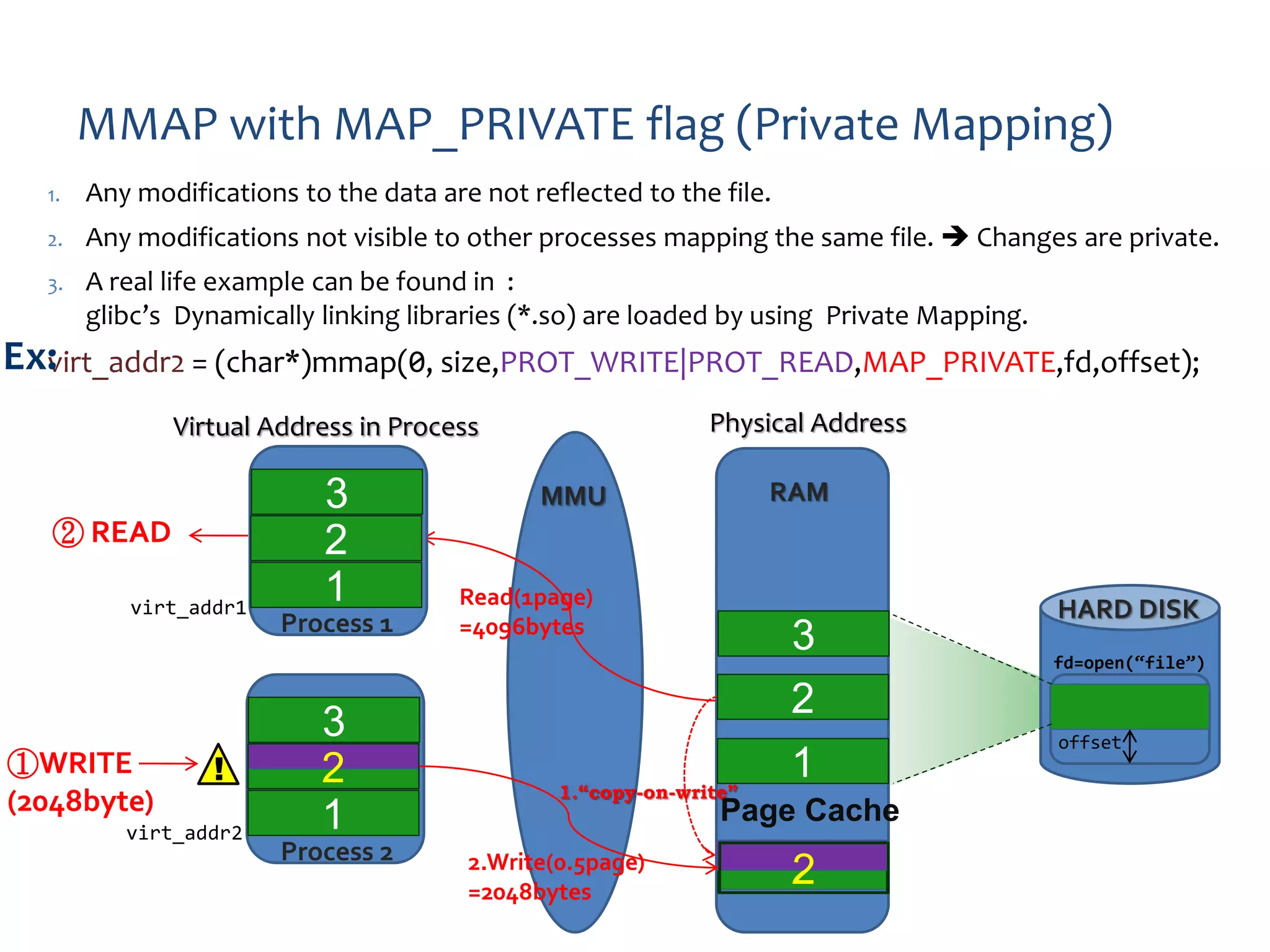 MMAP with MAP_PRIVATE flag (Private Mapping)
1. Any modifications to the data are not reflected to the file.
2. Any modifications not visible to other processes mapping the same file.  Changes are private.
3. A real life example can be found in :
glibc’s Dynamically linking libraries (*.so) are loaded by using Private Mapping.
virt_addr2 = (char*)mmap(0, size,PROT_WRITE|PROT_READ,MAP_PRIVATE,fd,offset);
Virtual Address in Process
② READ
virt_addr1
virt_addr2
Process 1
①WRITE
(2048byte)
Physical Address
MMU RAM
HARD DISK
offset
fd=open(“file”)
Page Cache
2
Read(1page)
=4096bytes
!
3
1
3
1
Process 2
2
1.“copy-on-write”
2
3
1
2.Write(0.5page)
=2048bytes
2
2
Ex:
 