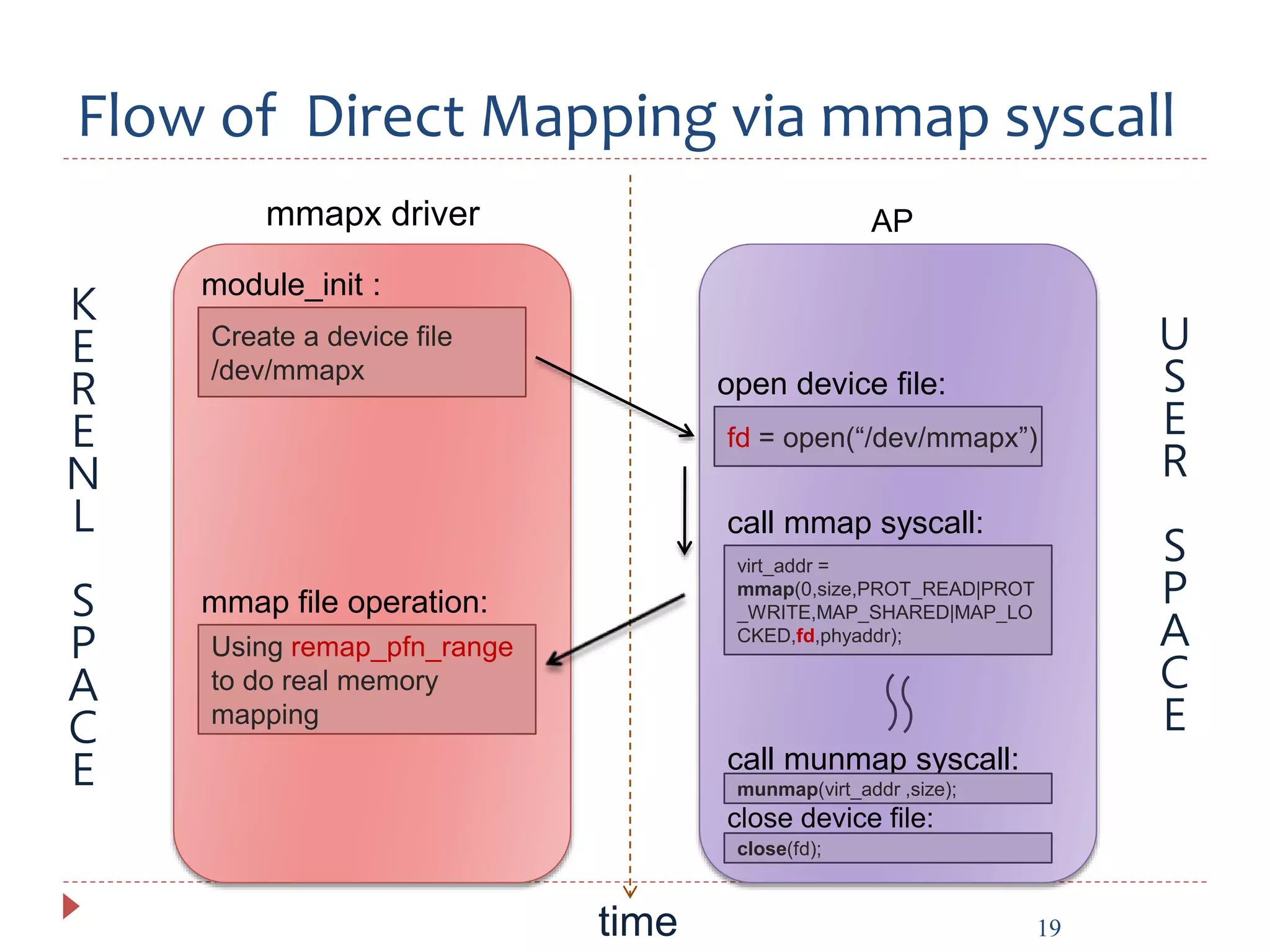 Linux MMAP & Ioremap introduction PPT