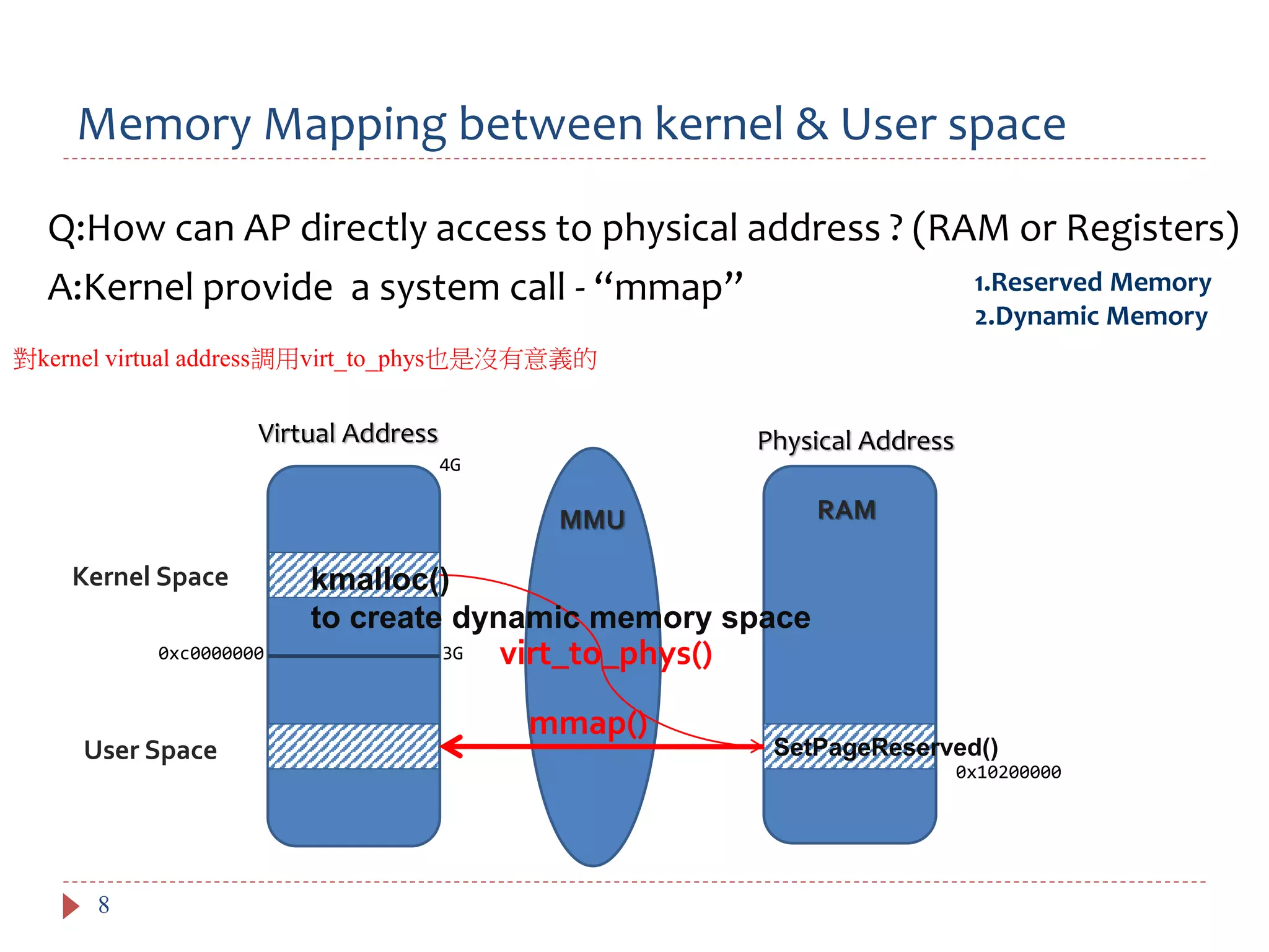 Memory Mapping between kernel & User space
8
Q:How can AP directly access to physical address ? (RAM or Registers)
A:Kernel provide a system call - “mmap”
Virtual Address Physical Address
Kernel Space
User Space
MMU RAM
0xc0000000 3G
4G
mmap()
0x10200000
1.Reserved Memory
2.Dynamic Memory
virt_to_phys()
kmalloc()
to create dynamic memory space
SetPageReserved()
對kernel virtual address調用virt_to_phys也是沒有意義的
 