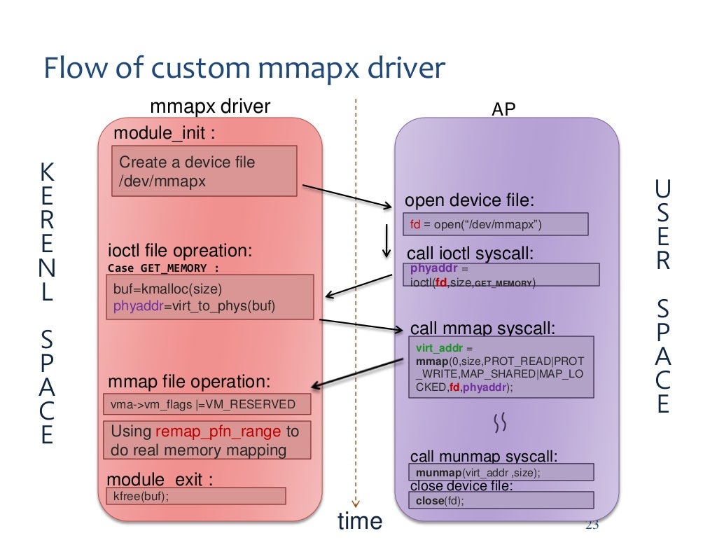 linux mmap 使い方, mmap関数 – YLST
