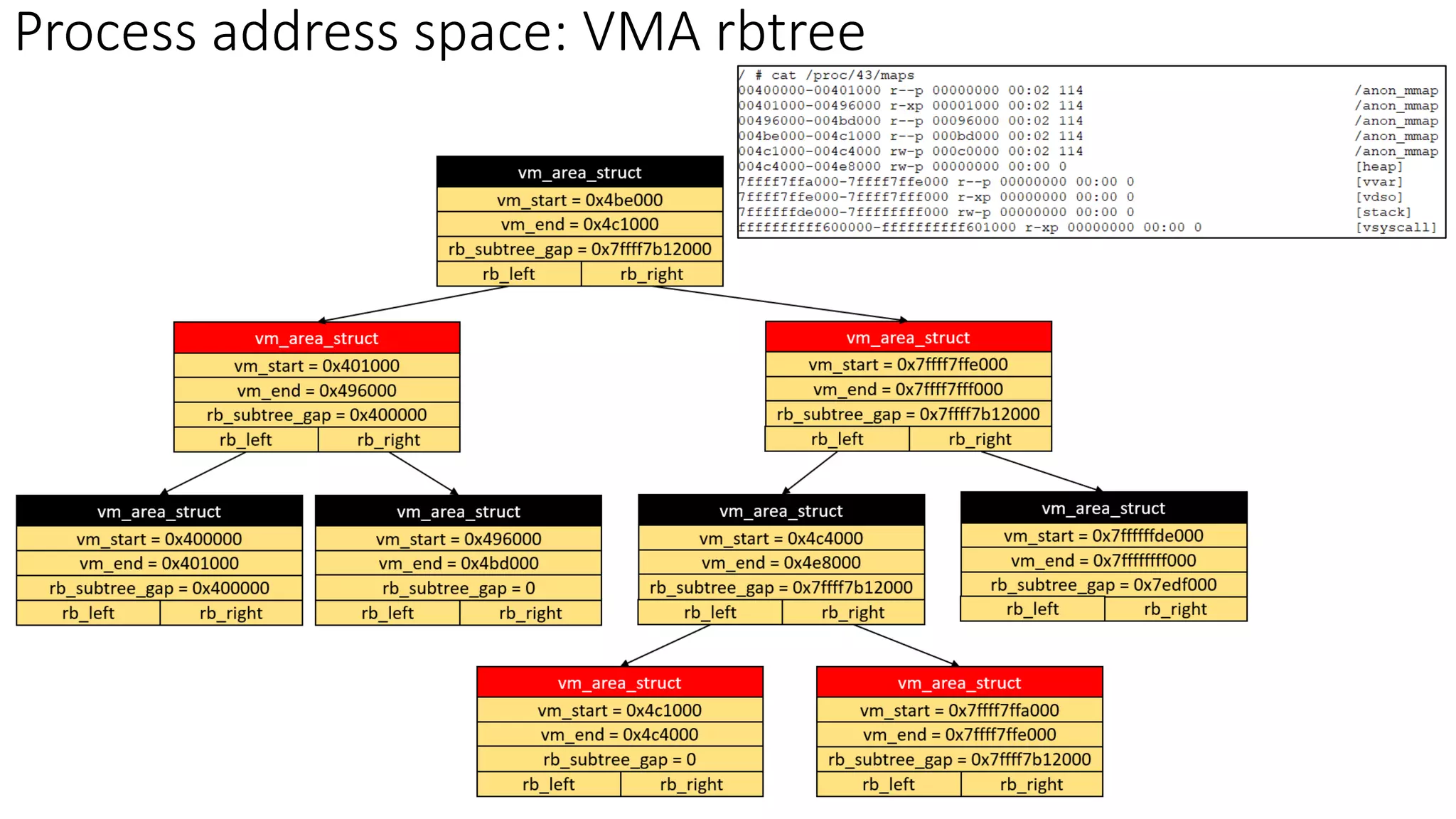 Memory Mapping Implementation (mmap) in Linux Kernel | PDF