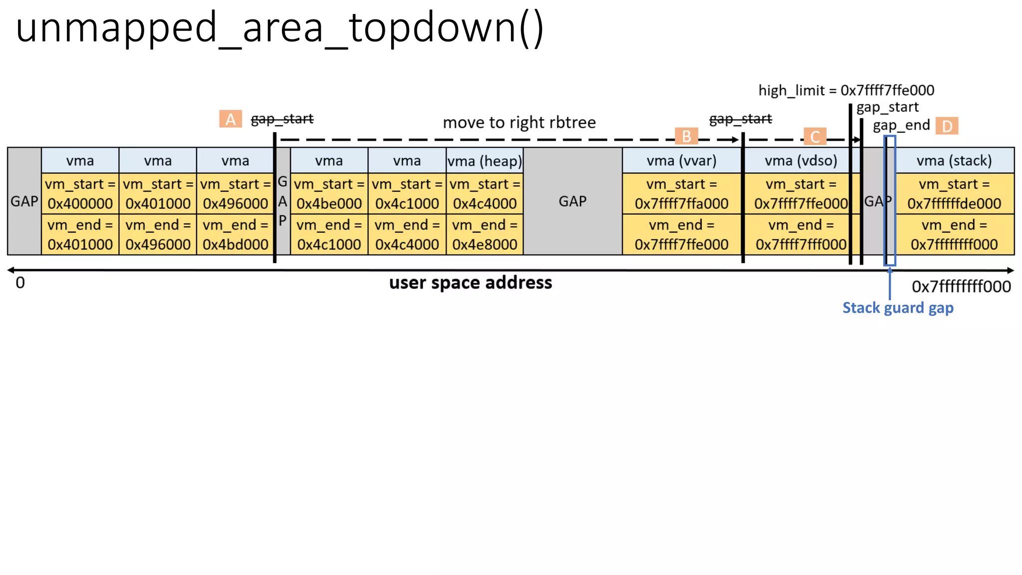 Memory Mapping Implementation (mmap) in Linux Kernel | PDF
