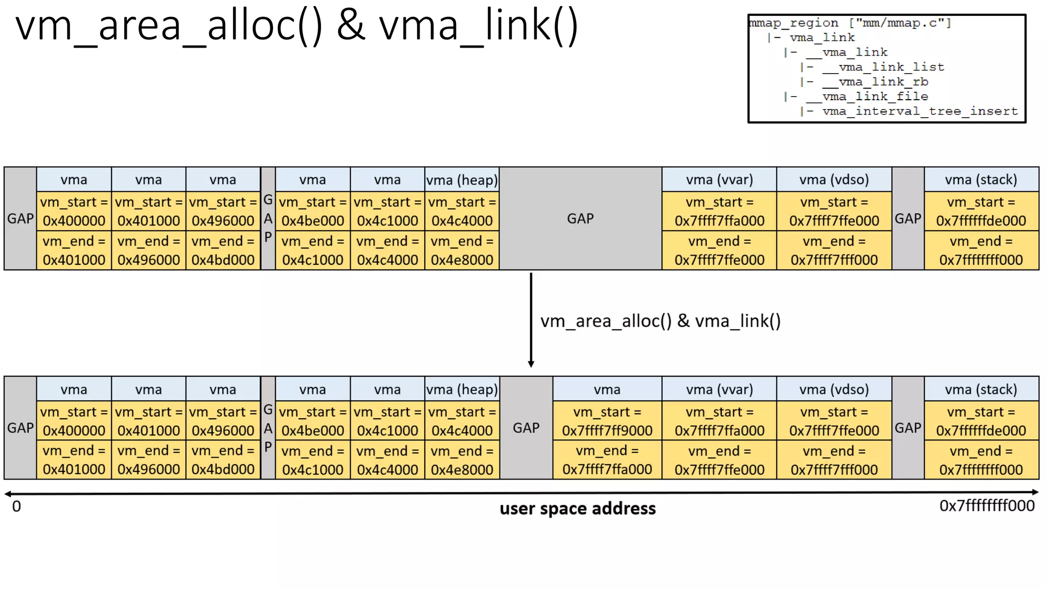 Memory Mapping Implementation (mmap) in Linux Kernel | PDF