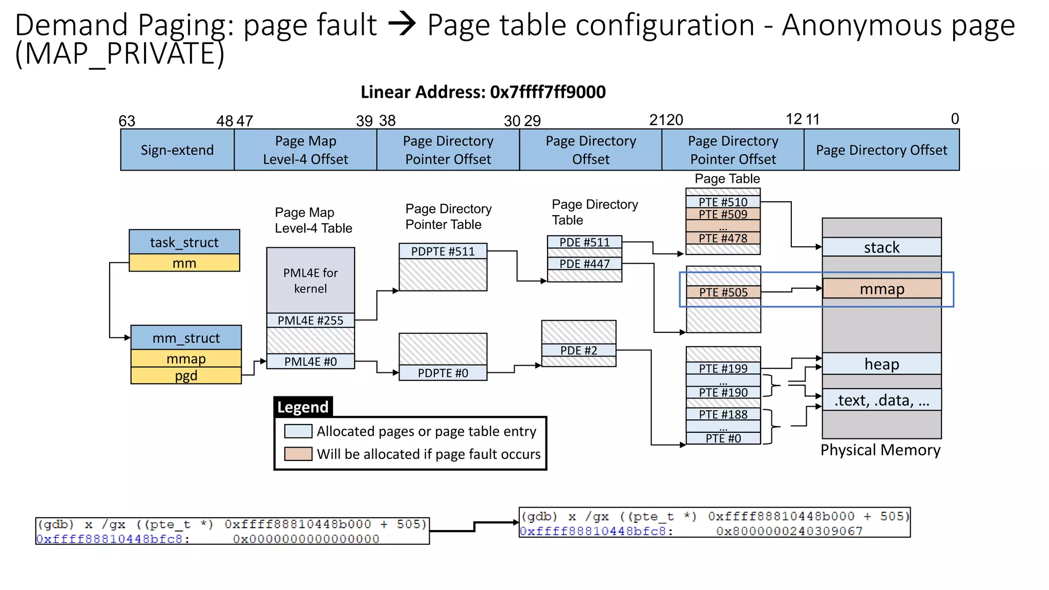 Memory Mapping Implementation (mmap) in Linux Kernel | PDF