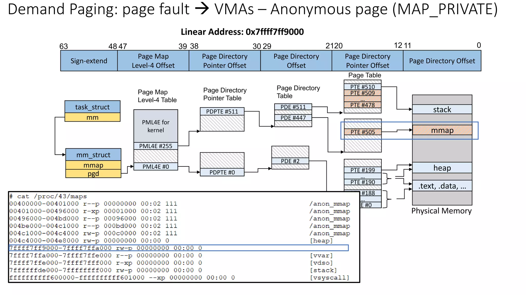 Memory Mapping Implementation (mmap) in Linux Kernel | PDF