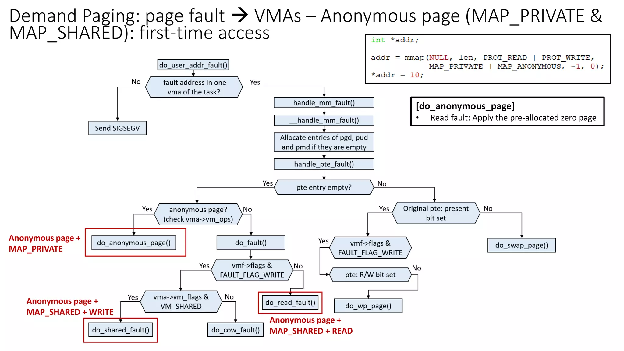 Memory Mapping Implementation (mmap) in Linux Kernel | PDF