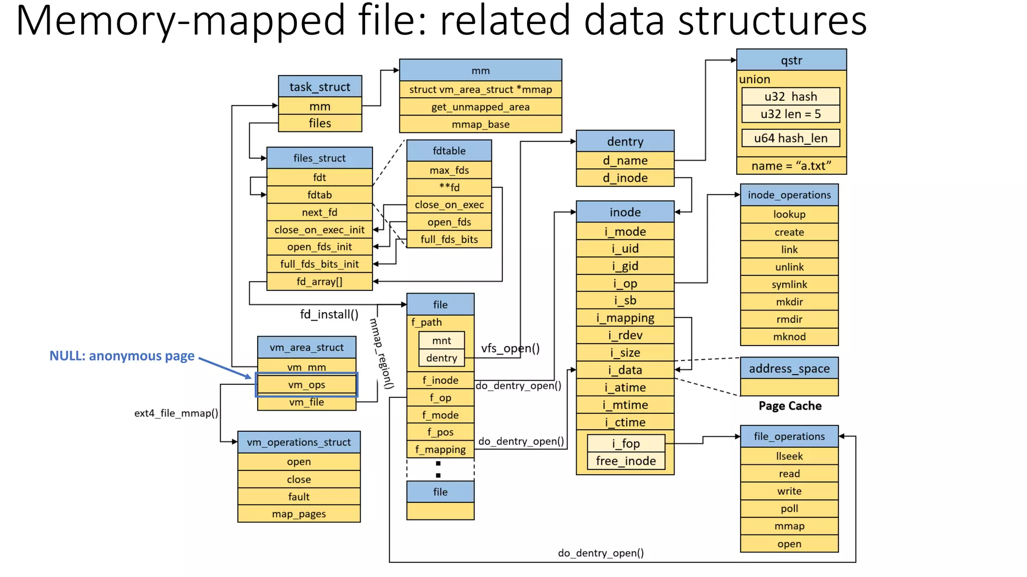 Memory Mapping Implementation (mmap) in Linux Kernel | PDF